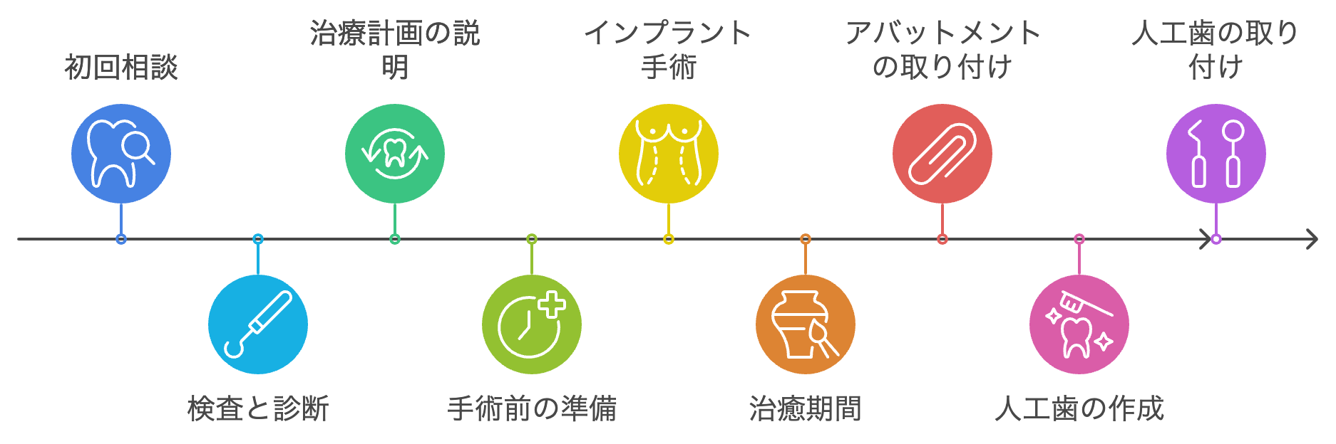 インプラント治療の流れ