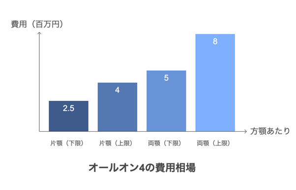 オールオン4の費用相場